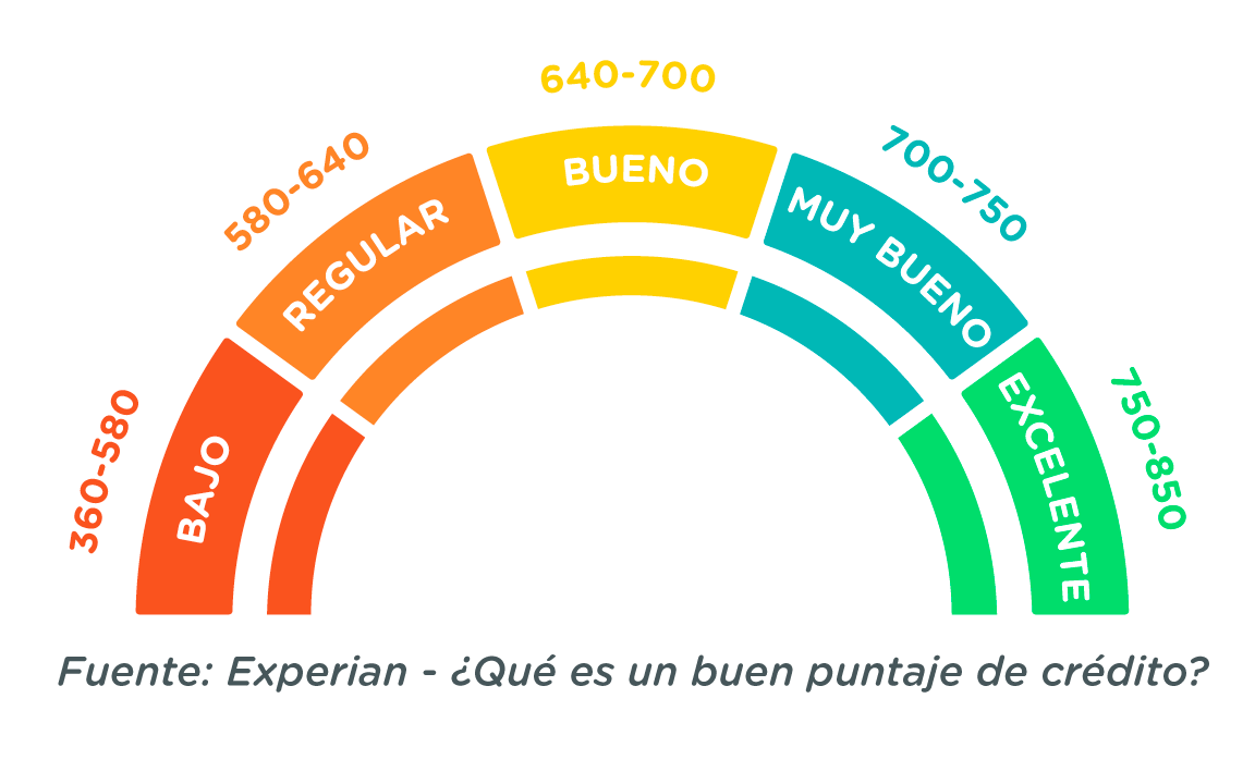 plazos de pago con historial crediticio positivo en el buro de credito